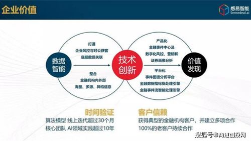 感易智能完成超千万美元a 轮融资,打造数据智能产品和服务平台